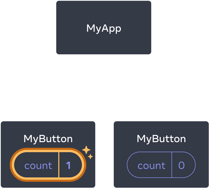 আগেরটির মতো একই ডায়াগ্রাম, প্রথম চাইল্ড MyButton component এর গণনার সাথে হাইলাইট করা একটি ক্লিক নির্দেশ করে count এর মান একটিতে বৃদ্ধি করা হয়েছে। দ্বিতীয় MyButton component টিতে এখনও মান শূন্য রয়েছে।